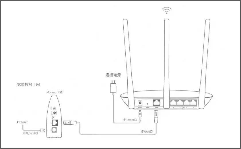 路由器如何进行安装